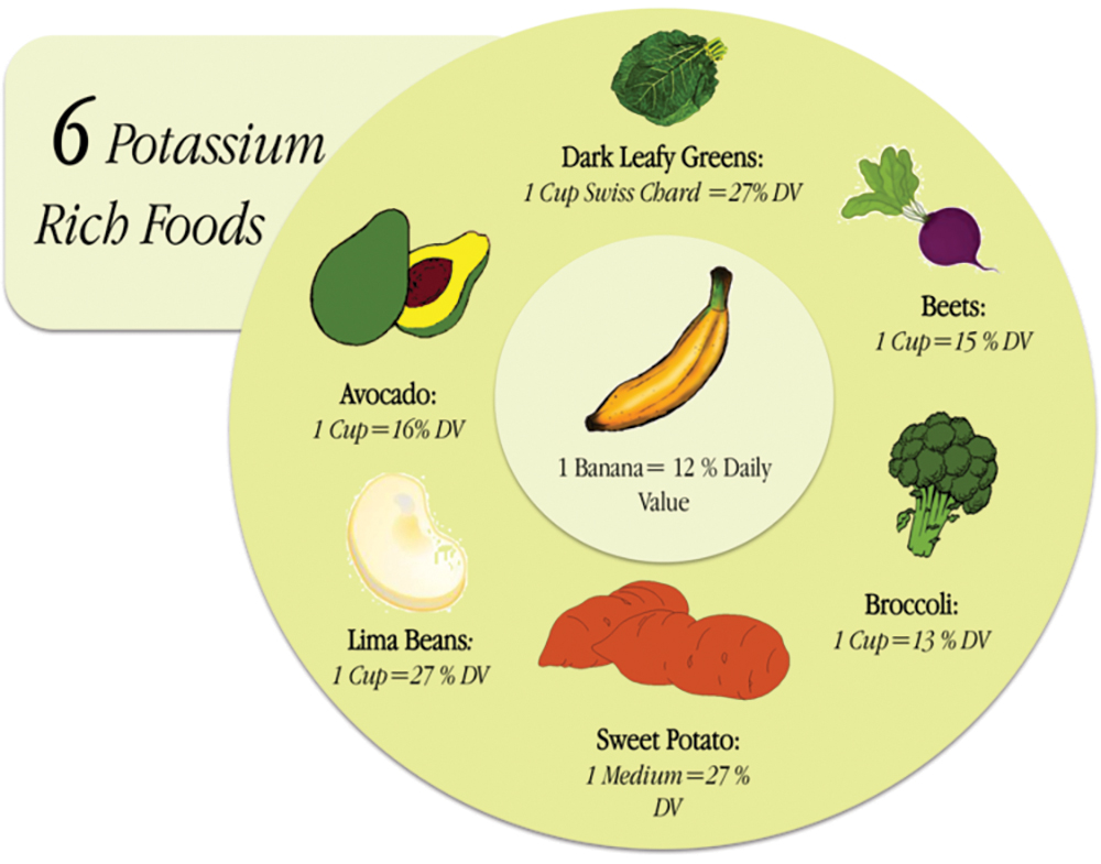 Low potassium in diet is linked to high BP