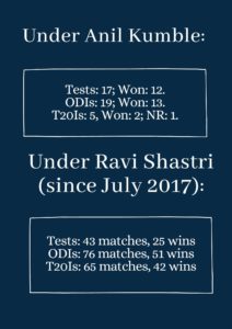 Sashtri performance Kumble performance Indian cricket team coaches comparison 