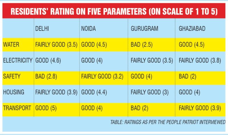 Residents' rating