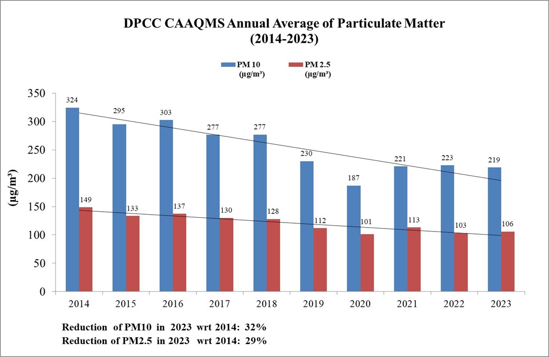 COMPREHENSIVE DATA COMPILATION: The facility integrates data from 24 Continuous Ambient Air Quality Monitoring Stations (CAQMS) throughout Delhi