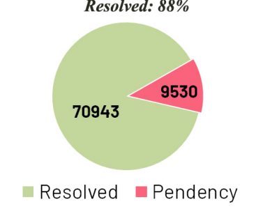 SWIFT ACTION: The Green War Room has efficiently resolved almost 88% of complaints