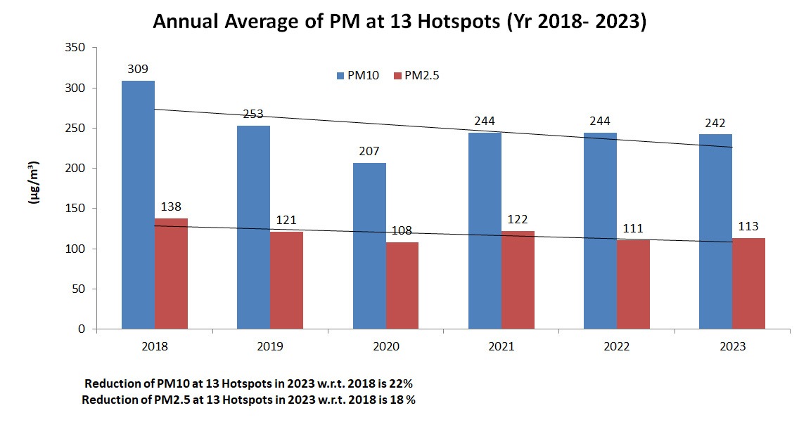 POSITIVE TRENDS: Average annual concentrations of PM10 and PM2.5 at 13 pollution hotspots in Delhi have consistently declined