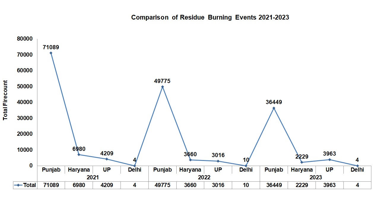 ADVANCED MONITORING: The Green War Room employs satellite remote sensing for real-time monitoring of residue burning.