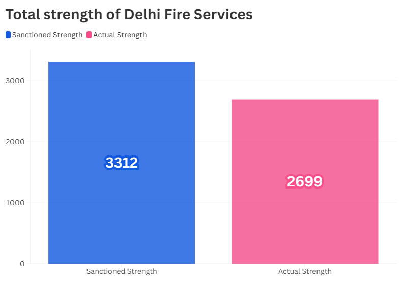 Delhi Fire Services