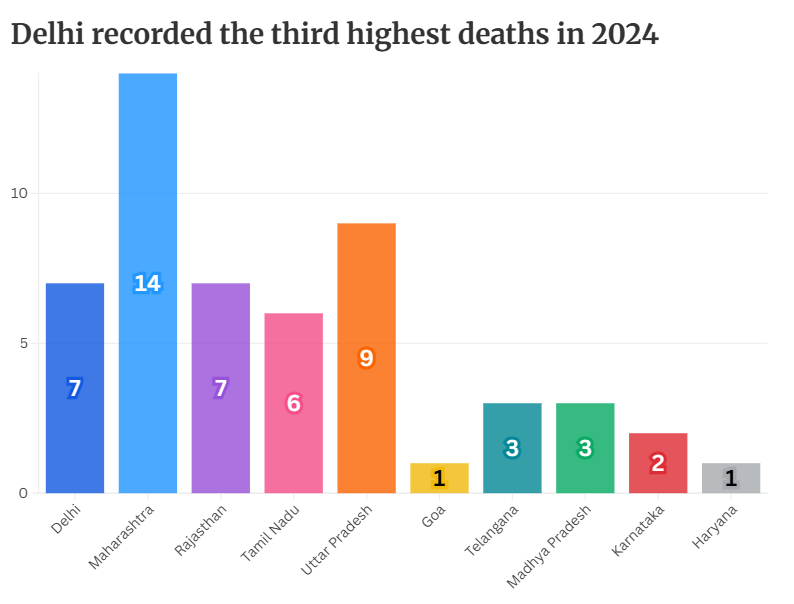 Manual scavenger deaths 2024 Delhi