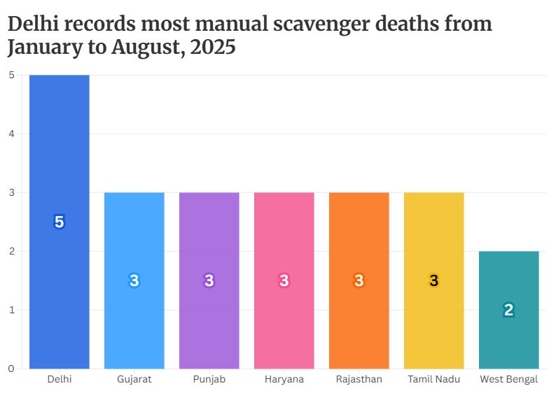 manual scavenger deaths 2025