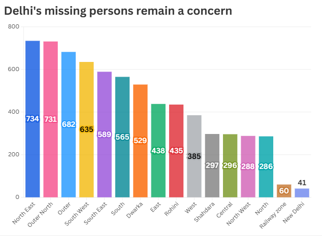 Delhi: Missing persons surge draws scrutiny as rights panel intervenes