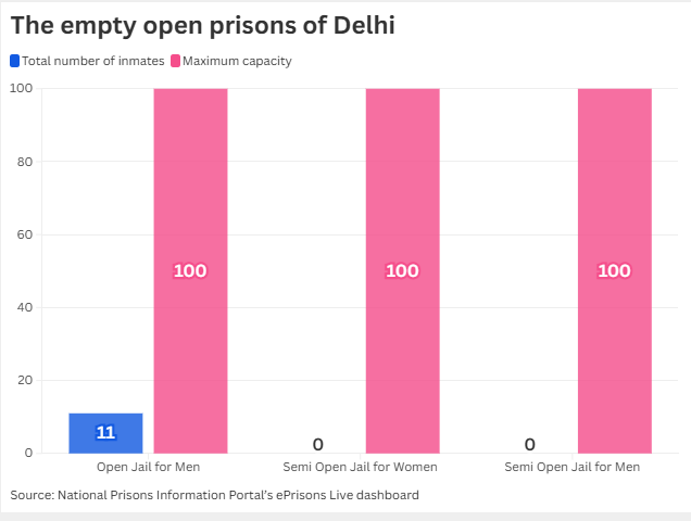Delhi’s open jails remain almost dysfunctional, only 3% capacity filled
