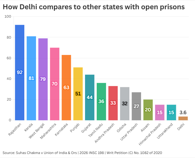 Delhi’s open jails remain almost dysfunctional, only 3% capacity filled